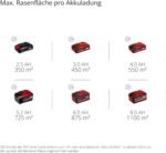 Einhell Akku-Rasenmäher RASARRO 36/42 Kit