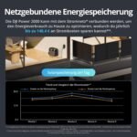 DJI Power 2000 Tragbare Powerstation, 2048 Wh LFP-Akku, 3000 W, 80 % in 45 Minuten